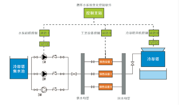 循環(huán)水運行優(yōu)化控制系統(tǒng) 