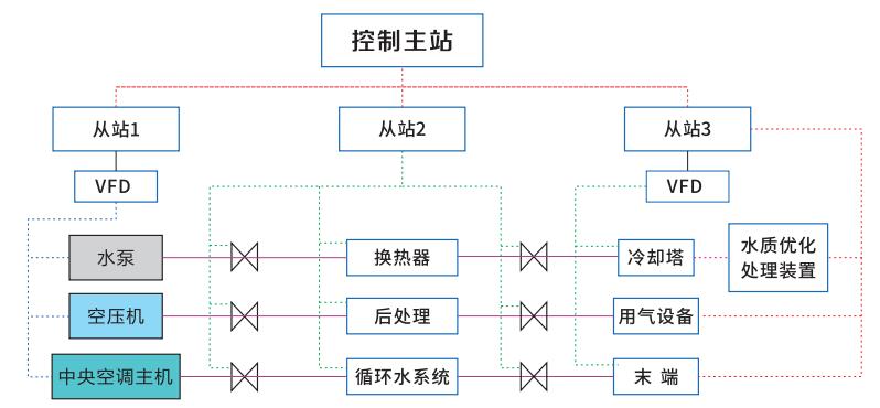 節(jié)能優(yōu)化控制系統(tǒng)-空壓機站節(jié)能優(yōu)化控制系統(tǒng)